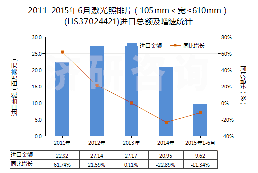 2011-2015年6月激光照排片（105mm＜寬≤610mm）(HS37024421)進(jìn)口總額及增速統(tǒng)計(jì)
